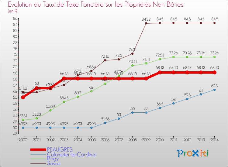Evolution du taux de la taxe foncière sur les immeubles et terrains non batis pour PEAUGRES et les communes proches de 2000 à 2014 Comparaison des taux de la taxe foncière sur les immeubles et terrains non batis pour PEAUGRES et les communes voisines de 2000 à 2014