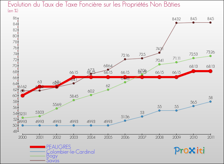 Evolution du taux de la taxe foncière sur les immeubles et terrains non batis pour PEAUGRES et les communes proches Comparaison des taux de la taxe foncière sur les immeubles et terrains non batis pour PEAUGRES et les communes voisines