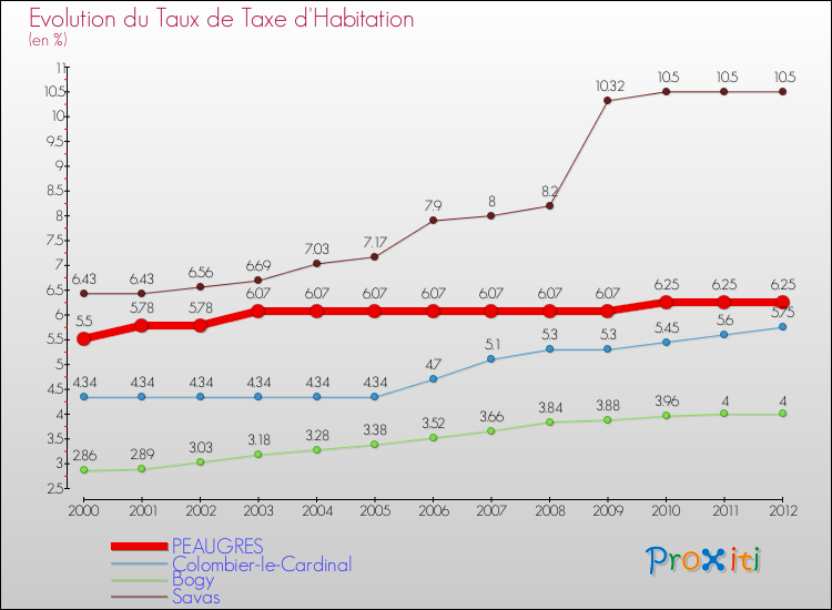 Evolution du taux de la taxe d'habitation pour PEAUGRES et les communes proches Comparaison des taux de la taxe d'habitation pour PEAUGRES et les communes voisines