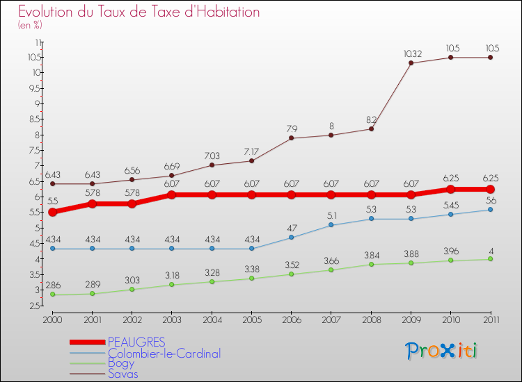 Evolution du taux de la taxe d'habitation pour PEAUGRES et les communes proches Comparaison des taux de la taxe d'habitation pour PEAUGRES et les communes voisines