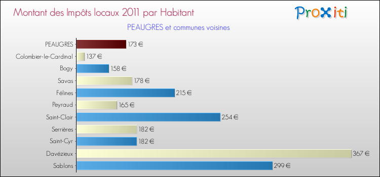 Montant des impôts locaux par Habitant pour PEAUGRES et les communes proches Comparaison des impôts locaux par habitant pour PEAUGRES et les communes voisines