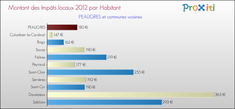 Montant des impôts locaux par Habitant pour PEAUGRES et les communes proches Comparaison des impôts locaux par habitant pour PEAUGRES et les communes voisines