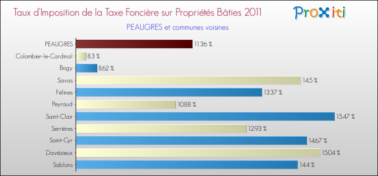 Taux d'imposition de la taxe foncière sur le bati 2011 pour PEAUGRES et les communes proches Comparaison des taux d'imposition de la taxe foncière sur le bati 2011 pour PEAUGRES et les communes voisines