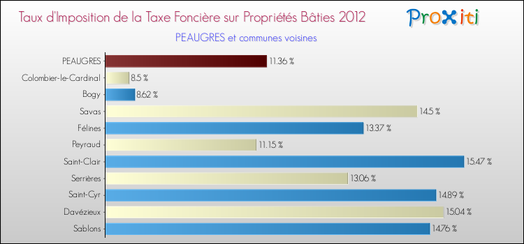 Taux d'imposition de la taxe foncière sur le bati 2012 pour PEAUGRES et les communes proches Comparaison des taux d'imposition de la taxe foncière sur le bati 2012 pour PEAUGRES et les communes voisines