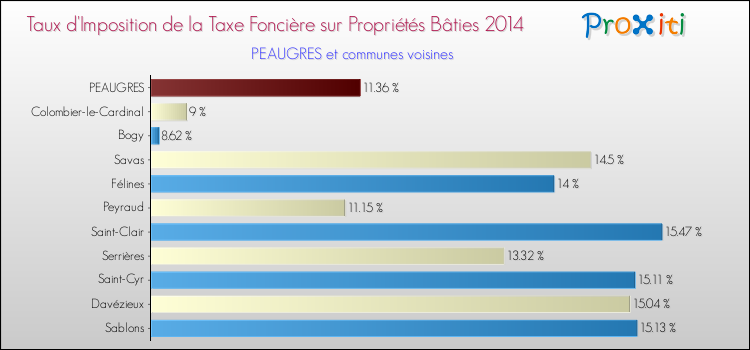 Taux d'imposition de la taxe foncière sur le bati 2014 pour PEAUGRES et les communes proches Comparaison des taux d'imposition de la taxe foncière sur le bati 2014 pour PEAUGRES et les communes voisines