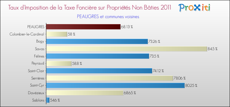 Taux d'imposition de la taxe foncière sur les immeubles et terrains non batis 2011 pour PEAUGRES et les communes proches Comparaison des taux d'imposition de la taxe foncière sur les immeubles et terrains non batis 2011 pour PEAUGRES et les communes voisines