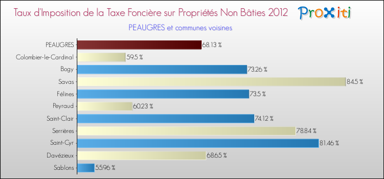 Taux d'imposition de la taxe foncière sur les immeubles et terrains non batis 2012 pour PEAUGRES et les communes proches Comparaison des taux d'imposition de la taxe foncière sur les immeubles et terrains non batis 2012 pour PEAUGRES et les communes voisines