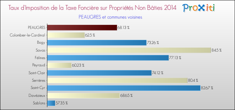 Taux d'imposition de la taxe foncière sur les immeubles et terrains non batis 2014 pour PEAUGRES et les communes proches Comparaison des taux d'imposition de la taxe foncière sur les immeubles et terrains non batis 2014 pour PEAUGRES et les communes voisines