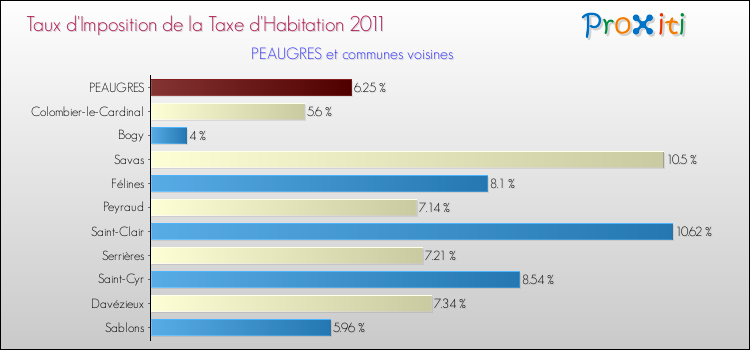 Taux d'imposition de la taxe d'habitation 2011 pour PEAUGRES et les communes proches Comparaison des taux d'imposition de la taxe d'habitation 2011 pour PEAUGRES et les communes voisines