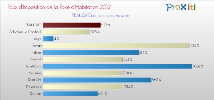Taux d'imposition de la taxe d'habitation 2012 pour PEAUGRES et les communes proches Comparaison des taux d'imposition de la taxe d'habitation 2012 pour PEAUGRES et les communes voisines