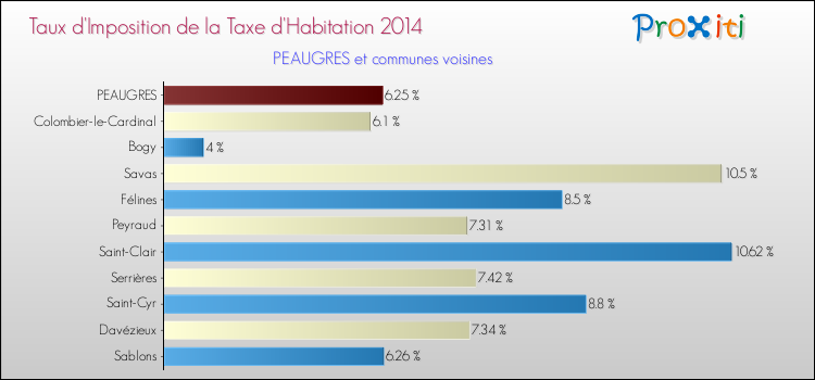 Taux d'imposition de la taxe d'habitation 2014 pour PEAUGRES et les communes proches Comparaison des taux d'imposition de la taxe d'habitation 2014 pour PEAUGRES et les communes voisines