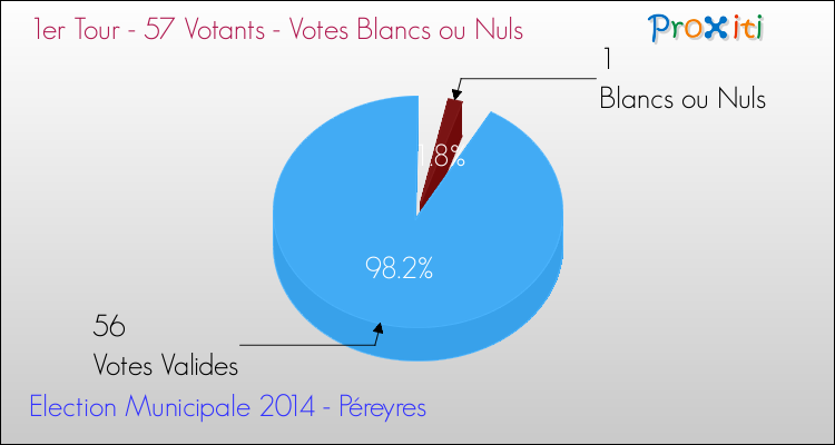 Votes blancs ou nuls au 1er Tour des Elections Municipales 2014 de la commune de Péreyres Elections Municipales 2014 - Votes blancs ou nuls au 1er Tour pour la commune de Péreyres