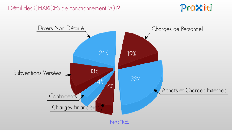 Décomposition des Charges de Fonctionnement 2012 de la commune de PéREYRES Charges de Fonctionnement 2012 pour la commune de PéREYRES