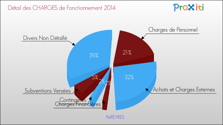 Décomposition des Charges de Fonctionnement 2014 de la commune de PéREYRES Charges de Fonctionnement 2014 pour la commune de PéREYRES
