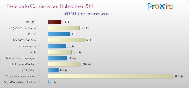 Dette par habitant de la commune en 2011 pour PéREYRES et les communes proches Comparaison de la dette par habitant de la commune en 2011 pour PéREYRES et les communes voisines