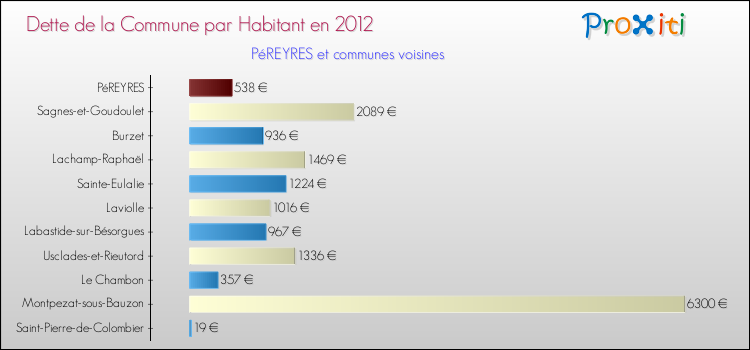 Dette par habitant de la commune en 2012 pour PéREYRES et les communes proches Comparaison de la dette par habitant de la commune en 2012 pour PéREYRES et les communes voisines