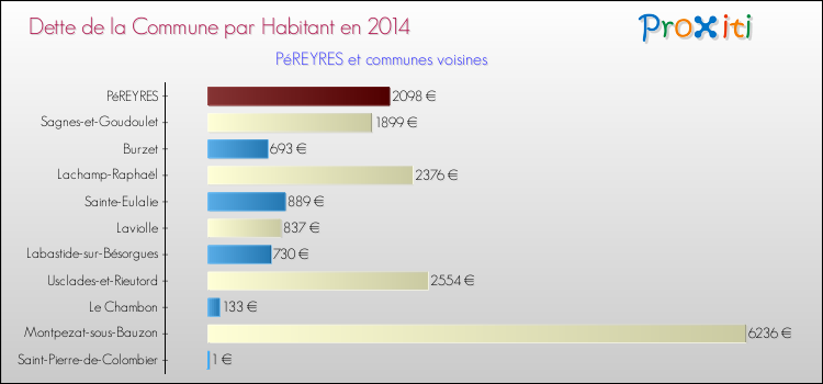 Dette par habitant de la commune en 2014 pour PéREYRES et les communes proches Comparaison de la dette par habitant de la commune en 2014 pour PéREYRES et les communes voisines
