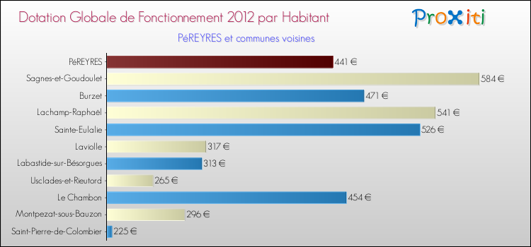 Montant des dotations globales de fonctionnement DGF par Habitant pour PéREYRES et les communes proches Comparaison des des dotations globales de fonctionnement DGF par habitant pour PéREYRES et les communes voisines