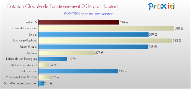 Montant des dotations globales de fonctionnement DGF par Habitant pour PéREYRES et les communes proches en 2014. Comparaison des des dotations globales de fonctionnement DGF par habitant pour PéREYRES et les communes voisines en 2014.