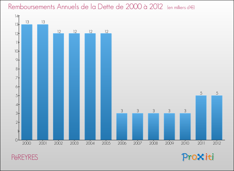 Evolution de l'annuité de la dette pour la commune de PéREYRES de 2000 à 2012 Annuités de la dette pour PéREYRES de 2000 à 2012