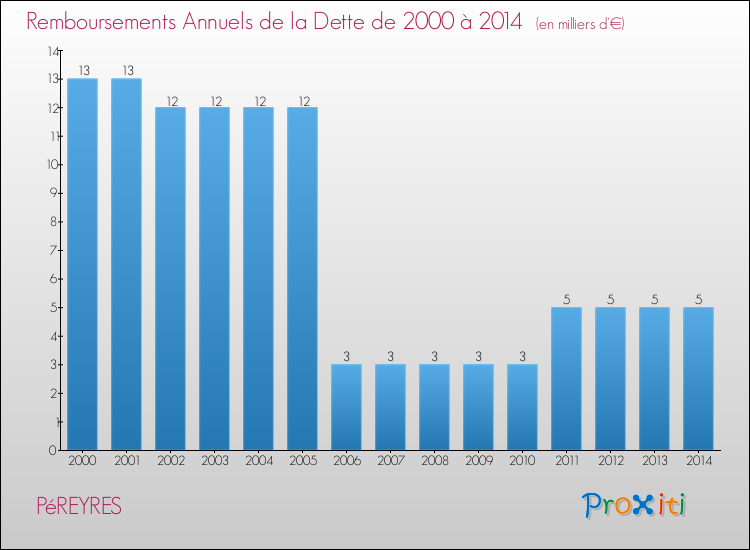 Evolution de l'annuité de la dette pour la commune de PéREYRES de 2000 à 2014 Annuités de la dette pour PéREYRES de 2000 à 2014