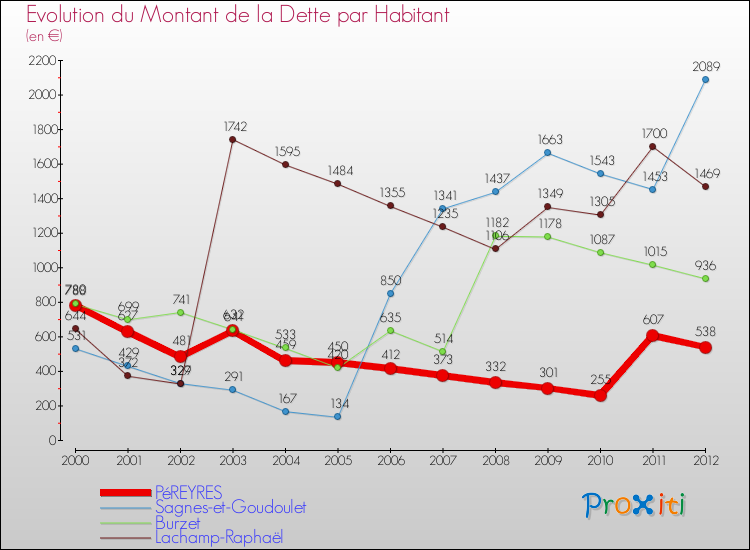 Evolution de la dette par habitant pour la commune de PéREYRES et les communes proches de 2000 à 2012 Comparaison de la dette par habitant pour PéREYRES et les communes voisines de 2000 à 2012