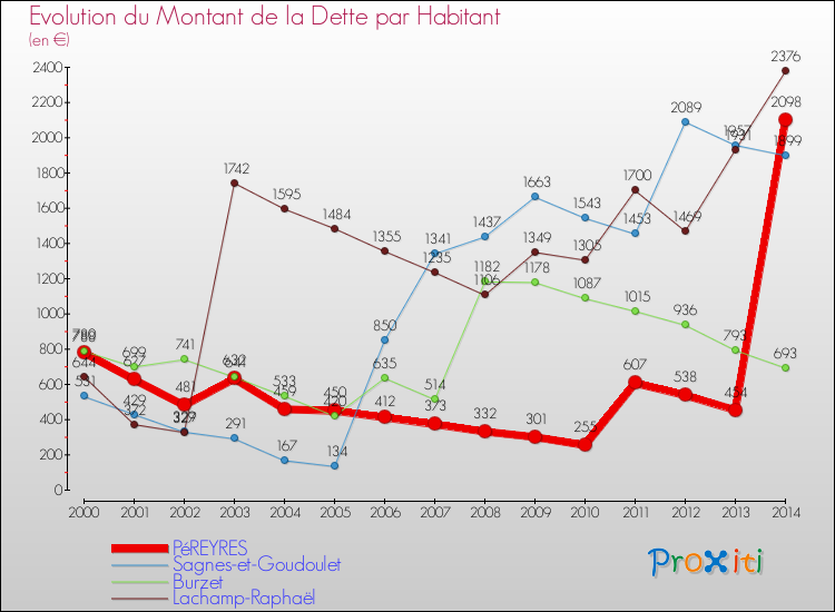 Evolution de la dette par habitant pour la commune de PéREYRES et les communes proches de 2000 à 2014 Comparaison de la dette par habitant pour PéREYRES et les communes voisines de 2000 à 2014