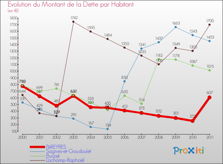 Evolution de la dette par habitant pour la commune de PéREYRES et les communes proches Comparaison de la dette par habitant pour PéREYRES et les communes voisines