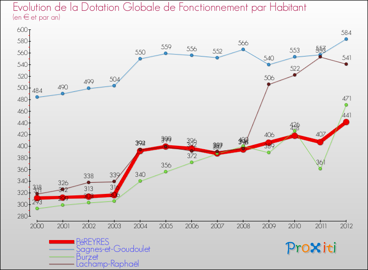 Evolution et montant de la dotation globale de fonctionnement par Habitant pour PéREYRES et les communes proches Comparaison des dotations globales de fonctionnement par habitant pour PéREYRES et les communes voisines