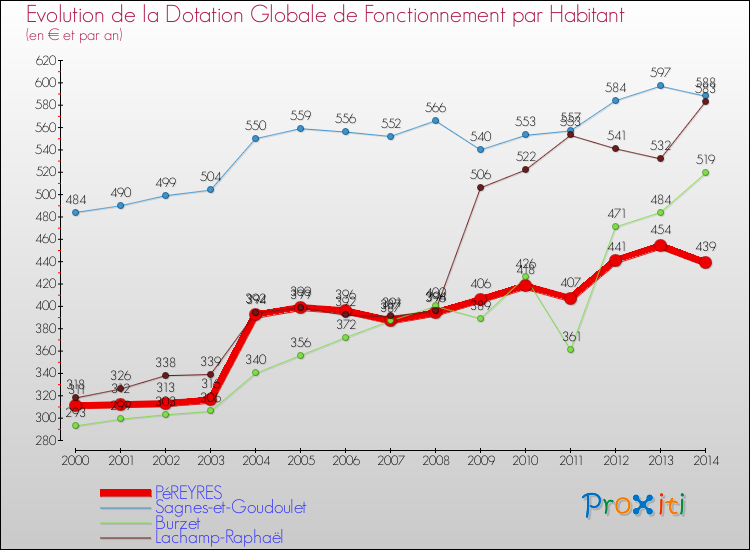 Evolution et montant de la dotation globale de fonctionnement par Habitant pour PéREYRES et les communes proches de 2000 à 2014. Comparaison des dotations globales de fonctionnement par habitant pour PéREYRES et les communes voisines de 2000 à 2014.