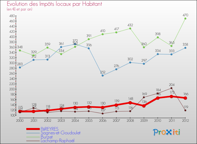 Evolution et montant des impôts locaux par Habitant pour PéREYRES et les communes proches Comparaison des impôts locaux par habitant pour PéREYRES et les communes voisines