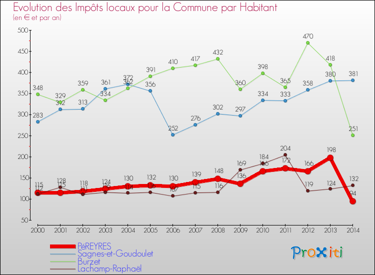 Evolution et montant des impôts locaux par Habitant pour PéREYRES et les communes proches de 2000 à 2014 Comparaison des impôts locaux par habitant pour PéREYRES et les communes voisines de 2000 à 2014