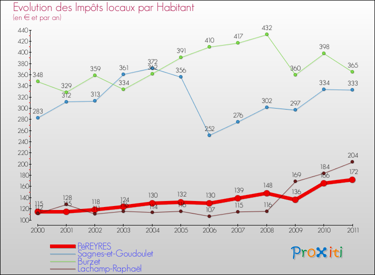 Evolution et montant des impôts locaux par Habitant pour PéREYRES et les communes proches Comparaison des impôts locaux par habitant pour PéREYRES et les communes voisines
