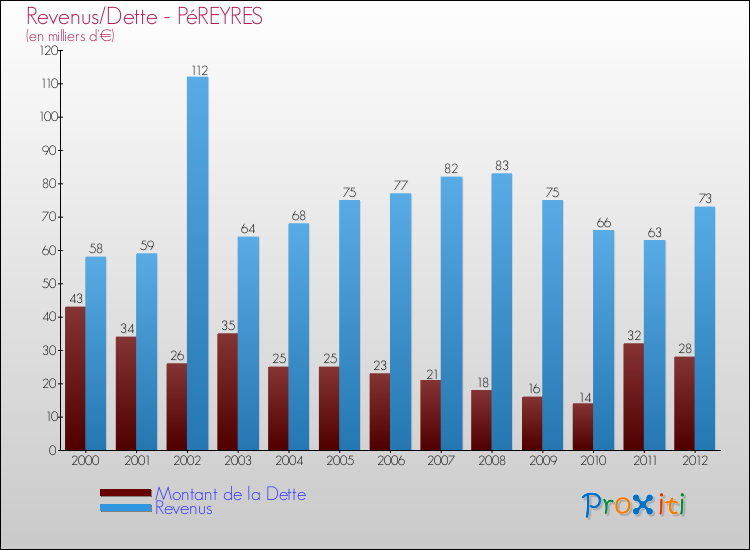 Evolution comparée de la dette et des revenus pour la commune de PéREYRES de 2000 à 2012 Comparaison de la dette et des revenus pour PéREYRES de 2000 à 2012
