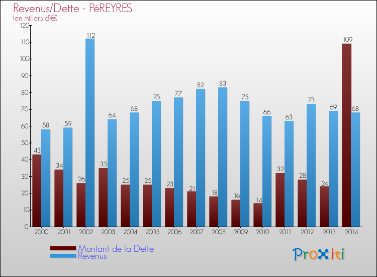 Evolution comparée de la dette et des revenus pour la commune de PéREYRES de 2000 à 2014 Comparaison de la dette et des revenus pour PéREYRES de 2000 à 2014