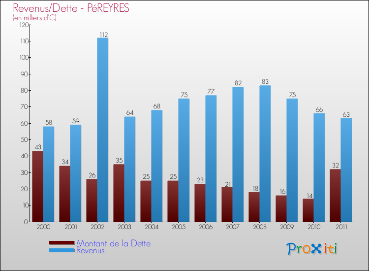Evolution comparée de la dette et des revenus pour la commune de PéREYRES de 2000 à 2011 Comparaison de la dette et des revenus pour PéREYRES de 2000 à 2011