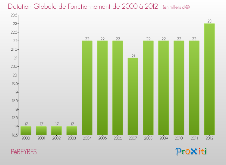 Evolution du montant de la Dotation Globale de Fonctionnement pour la commune de PéREYRES de 2000 à 2012 Evolution du montant de la Dotation Globale de Fonctionnement pour PéREYRES de 2000 à 2012