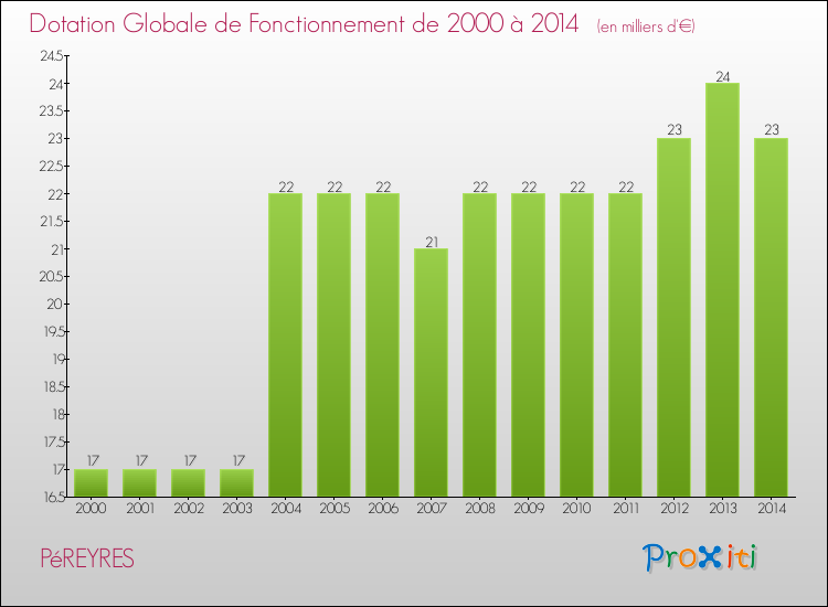 Evolution du montant de la Dotation Globale de Fonctionnement pour la commune de PéREYRES de 2000 à 2014 Evolution du montant de la Dotation Globale de Fonctionnement pour PéREYRES de 2000 à 2014