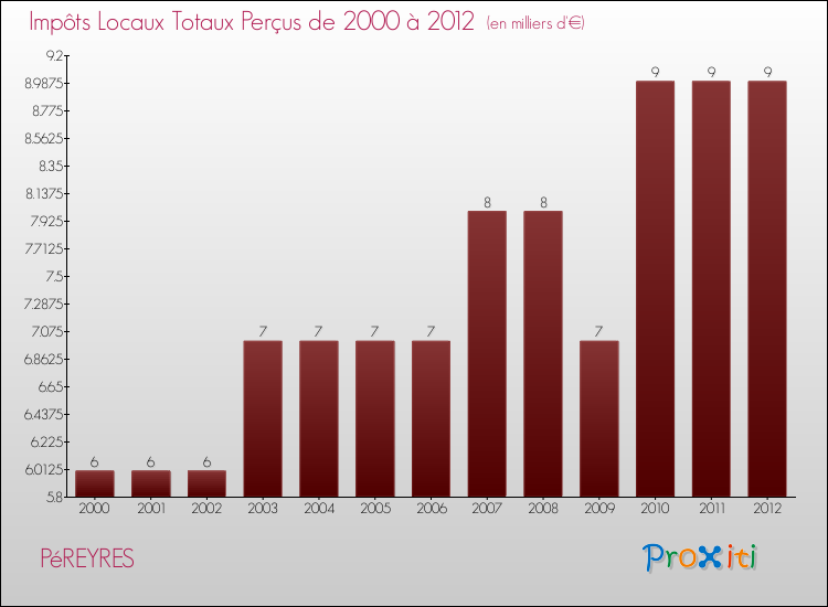 Evolution des Impôts Locaux pour la commune de PéREYRES de 2000 à 2012 Evolution des Impôts Locaux pour PéREYRES de 2000 à 2012