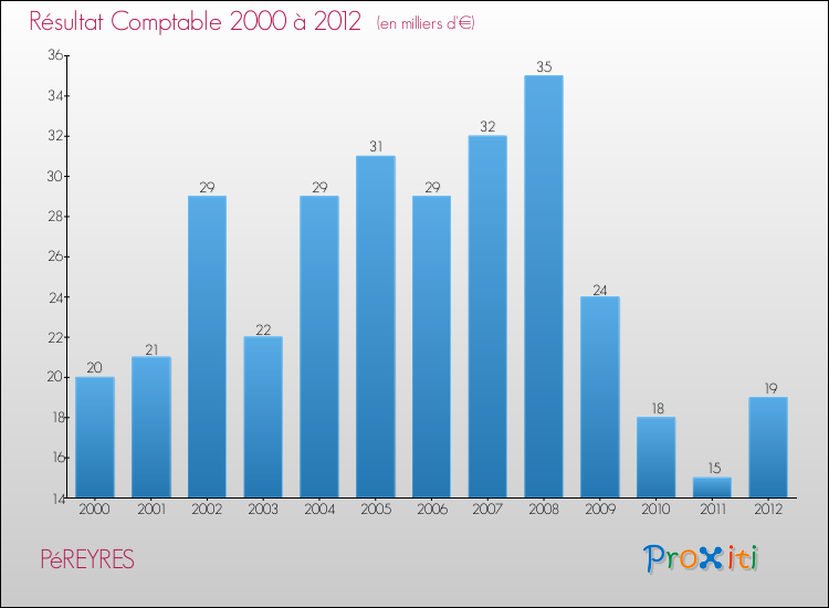 Evolution du résultat comptable pour la commune de PéREYRES de 2000 à 2012 Evolution du résultat comptable pour PéREYRES de 2000 à 2012