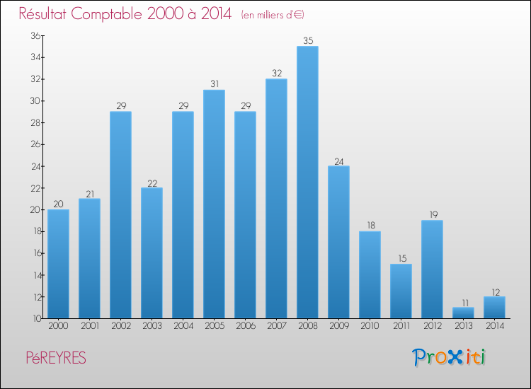 Evolution du résultat comptable pour la commune de PéREYRES de 2000 à 2014 Evolution du résultat comptable pour PéREYRES de 2000 à 2014