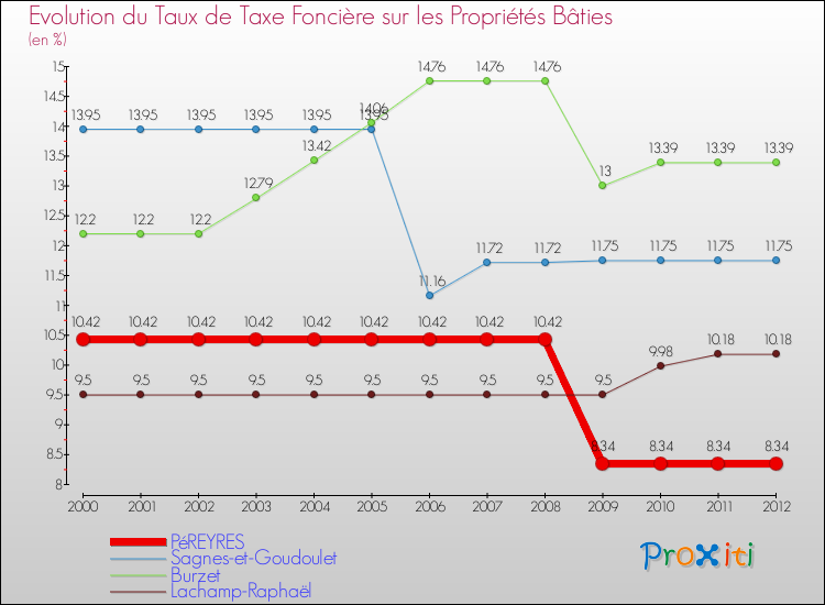 Evolution du taux de la taxe foncière sur le bati pour PéREYRES et les communes proches de 2000 à 2012 Comparaison des taux de taxe foncière sur le bati pour PéREYRES et les communes voisines de 2000 à 2012