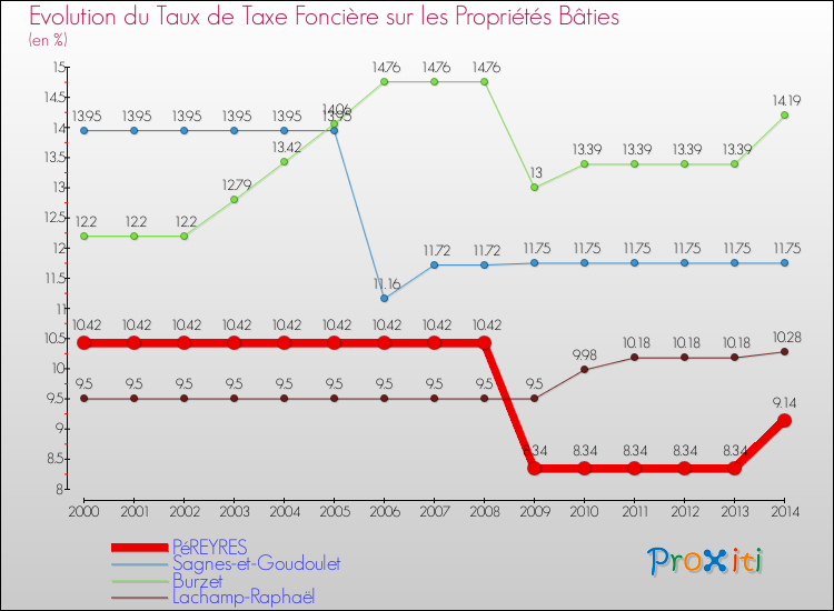 Evolution du taux de la taxe foncière sur le bati pour PéREYRES et les communes proches de 2000 à 2014 Comparaison des taux de taxe foncière sur le bati pour PéREYRES et les communes voisines de 2000 à 2014
