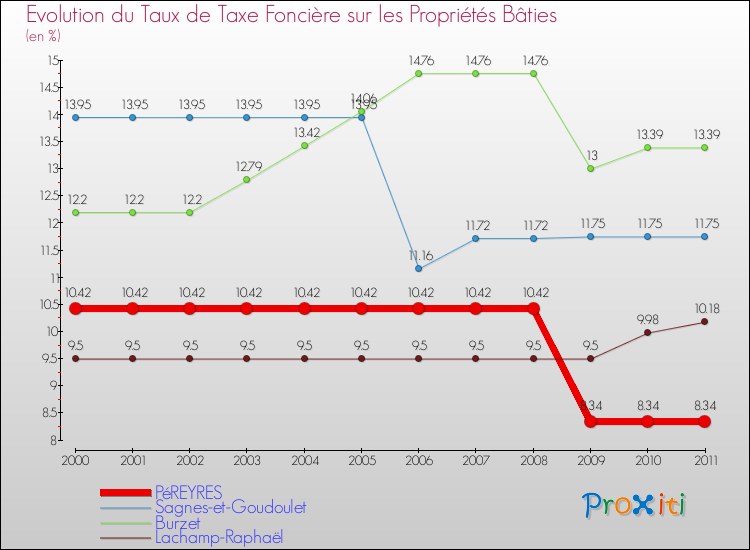 Evolution du taux de la taxe foncière sur le bati pour PéREYRES et les communes proches Comparaison des taux de taxe foncière sur le bati pour PéREYRES et les communes voisines