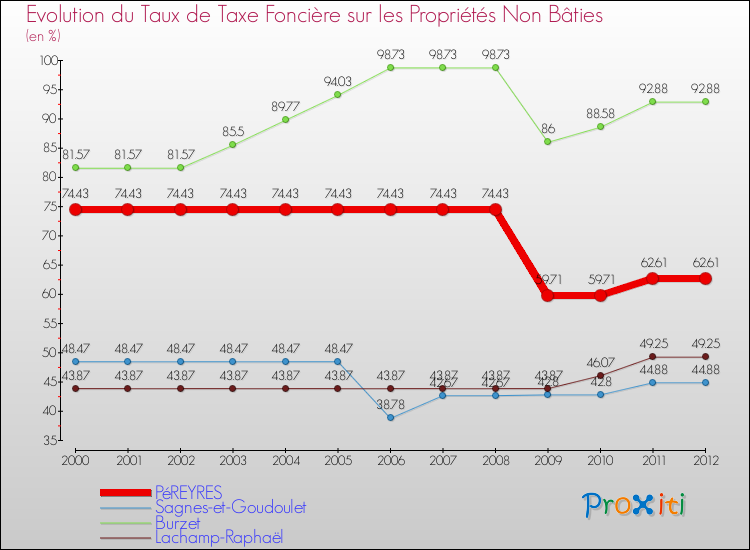 Evolution du taux de la taxe foncière sur les immeubles et terrains non batis pour PéREYRES et les communes proches de 2000 à 2012 Comparaison des taux de la taxe foncière sur les immeubles et terrains non batis pour PéREYRES et les communes voisines de 2000 à 2012