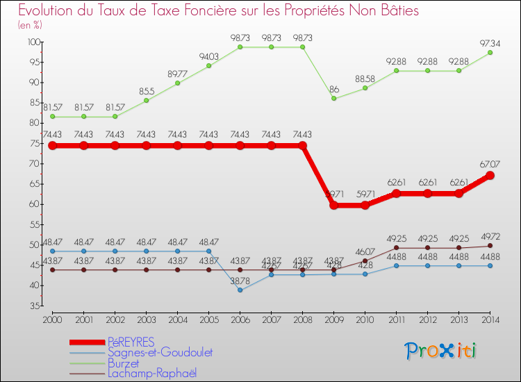 Evolution du taux de la taxe foncière sur les immeubles et terrains non batis pour PéREYRES et les communes proches de 2000 à 2014 Comparaison des taux de la taxe foncière sur les immeubles et terrains non batis pour PéREYRES et les communes voisines de 2000 à 2014