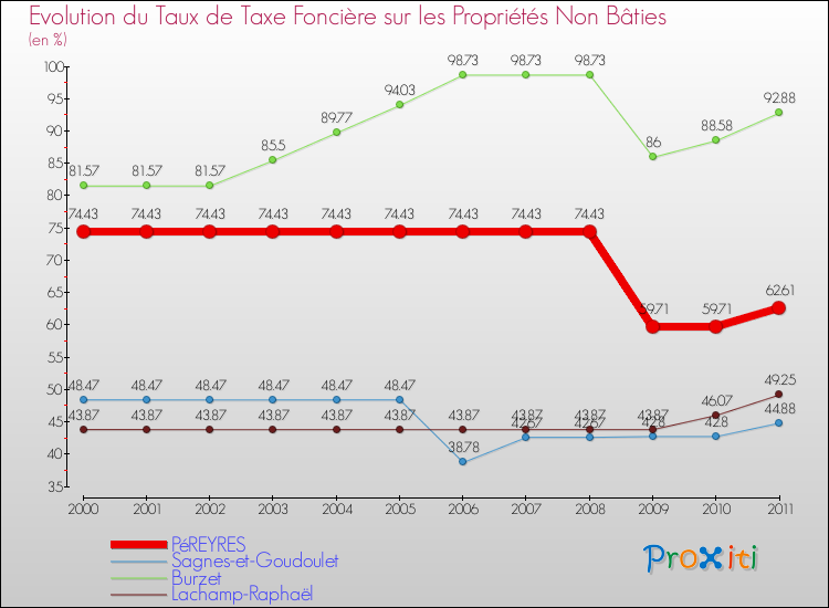 Evolution du taux de la taxe foncière sur les immeubles et terrains non batis pour PéREYRES et les communes proches Comparaison des taux de la taxe foncière sur les immeubles et terrains non batis pour PéREYRES et les communes voisines