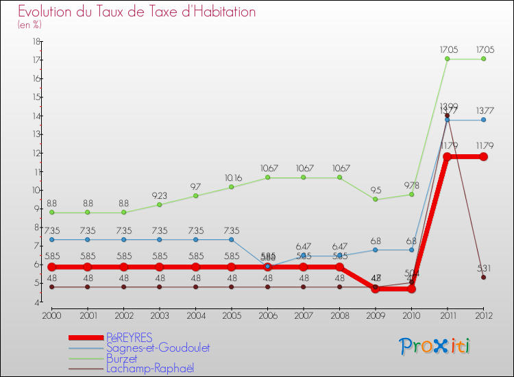 Evolution du taux de la taxe d'habitation pour PéREYRES et les communes proches Comparaison des taux de la taxe d'habitation pour PéREYRES et les communes voisines