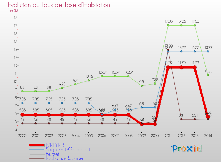 Evolution du taux de la taxe d'habitation pour PéREYRES et les communes proches de 2000 à 2014 Comparaison des taux de la taxe d'habitation pour PéREYRES et les communes voisines de 2000 à 2014