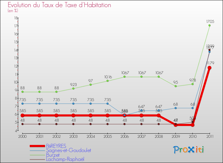 Evolution du taux de la taxe d'habitation pour PéREYRES et les communes proches Comparaison des taux de la taxe d'habitation pour PéREYRES et les communes voisines